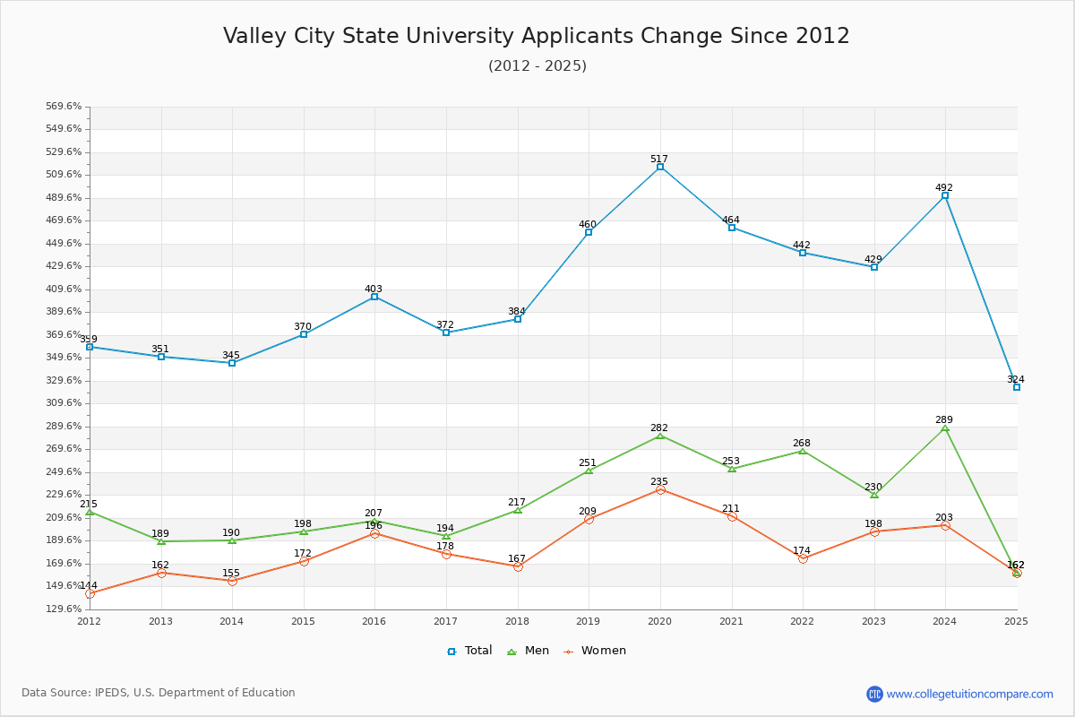 Valley City State University - 10 Year Applicants, Admissions, and Enrollment Trends Chart