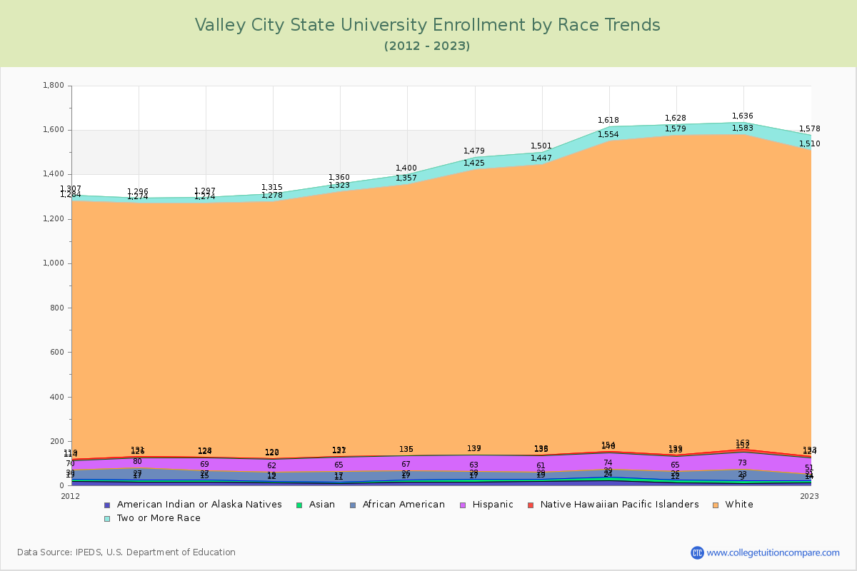 Valley City State University Enrollment by Race Trends Chart