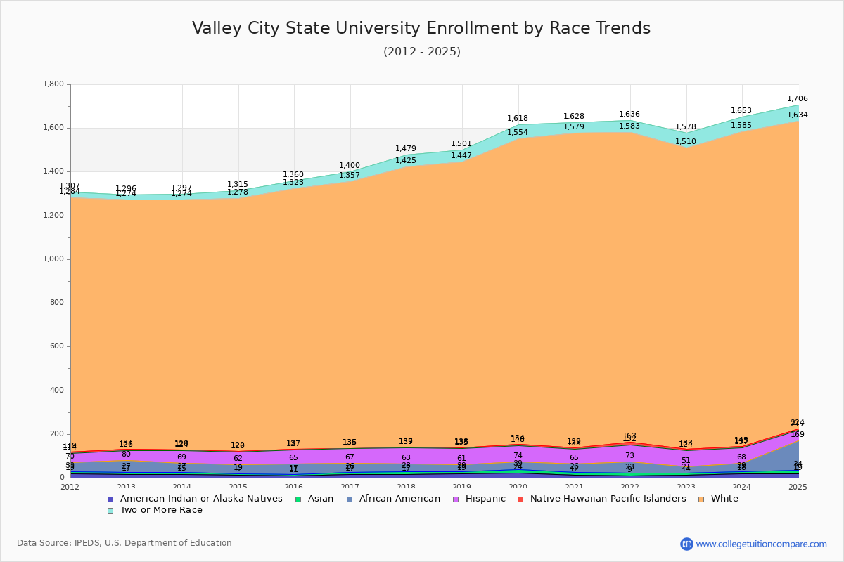 Valley City State University Enrollment by Race Trends Chart