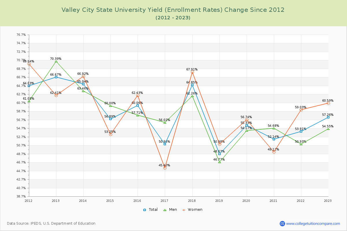 Valley City State University Yield (Enrollment Rate) Changes Chart