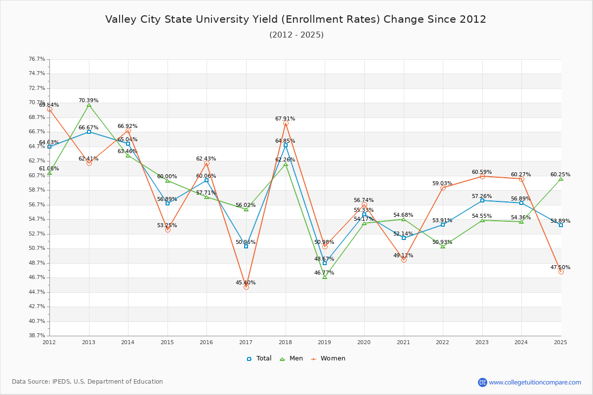 Valley City State University enrollment rate trends chart showing historical yield changes from 2015 to 2025