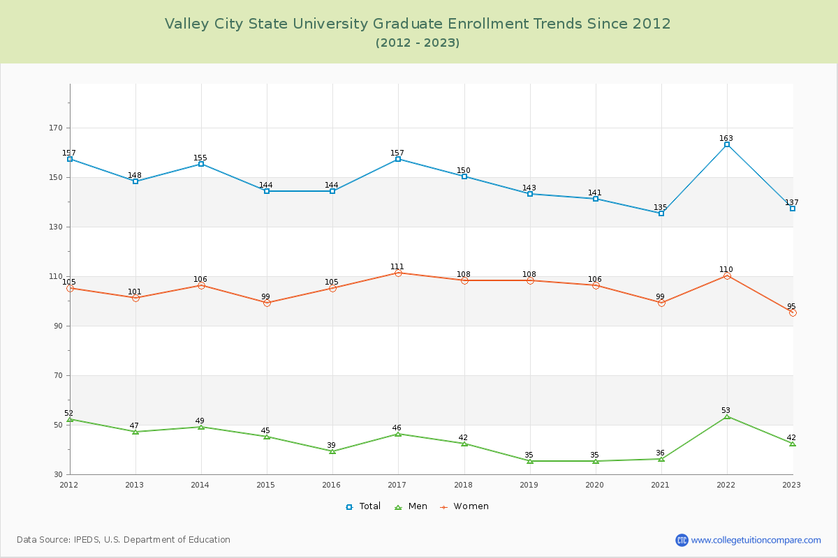 Valley City State University Graduate Enrollment Trends Chart