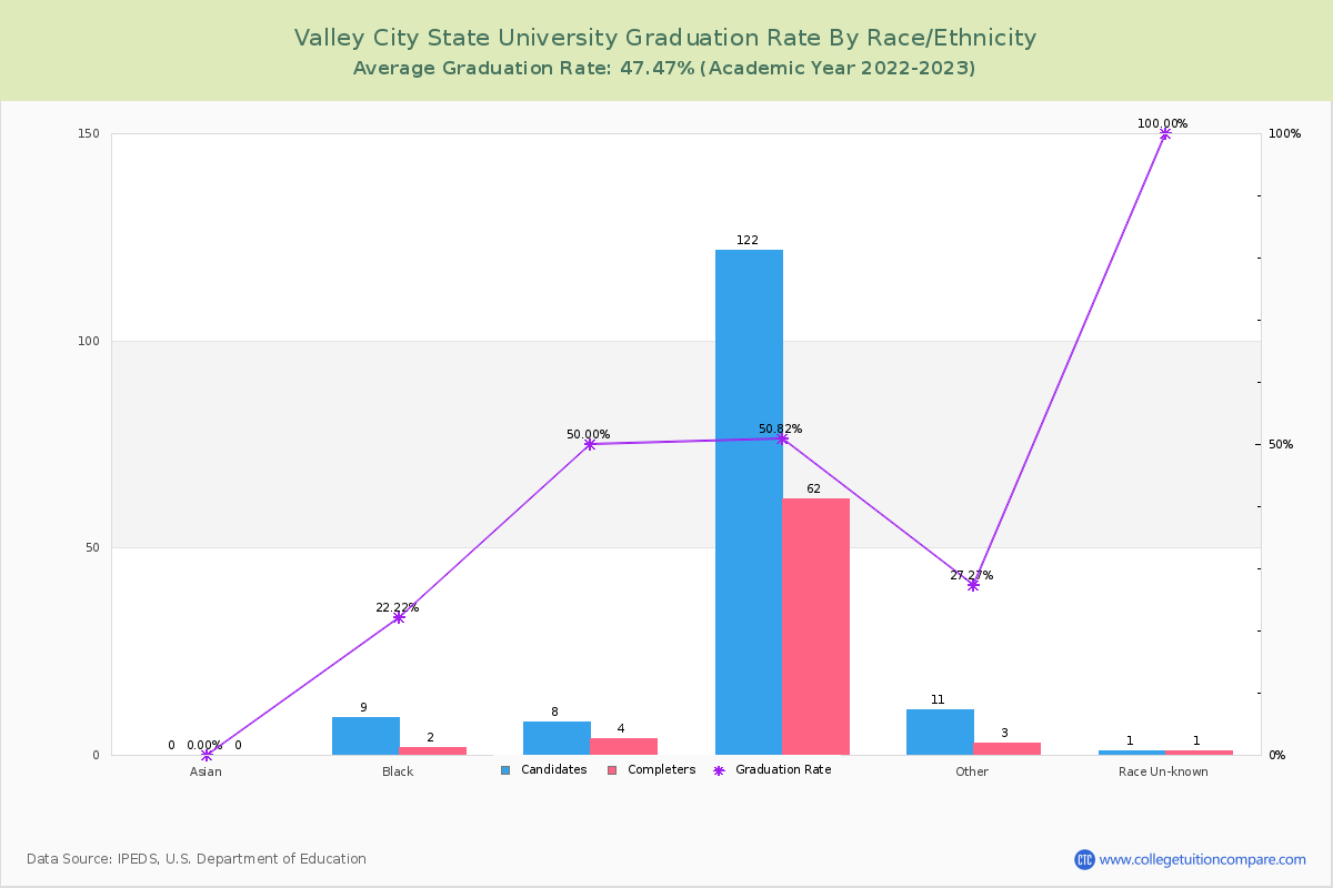 Valley City State University graduate rate by race