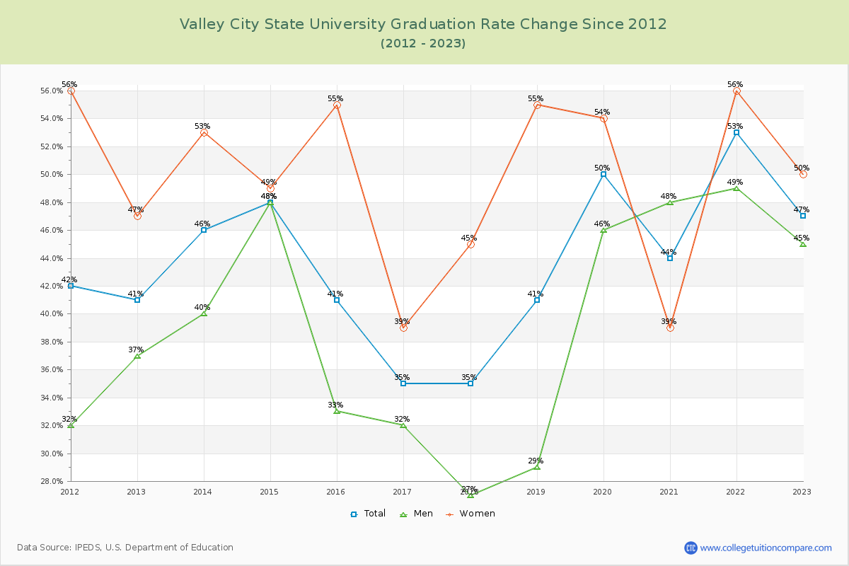 Valley City State University Graduation Rate Changes Chart