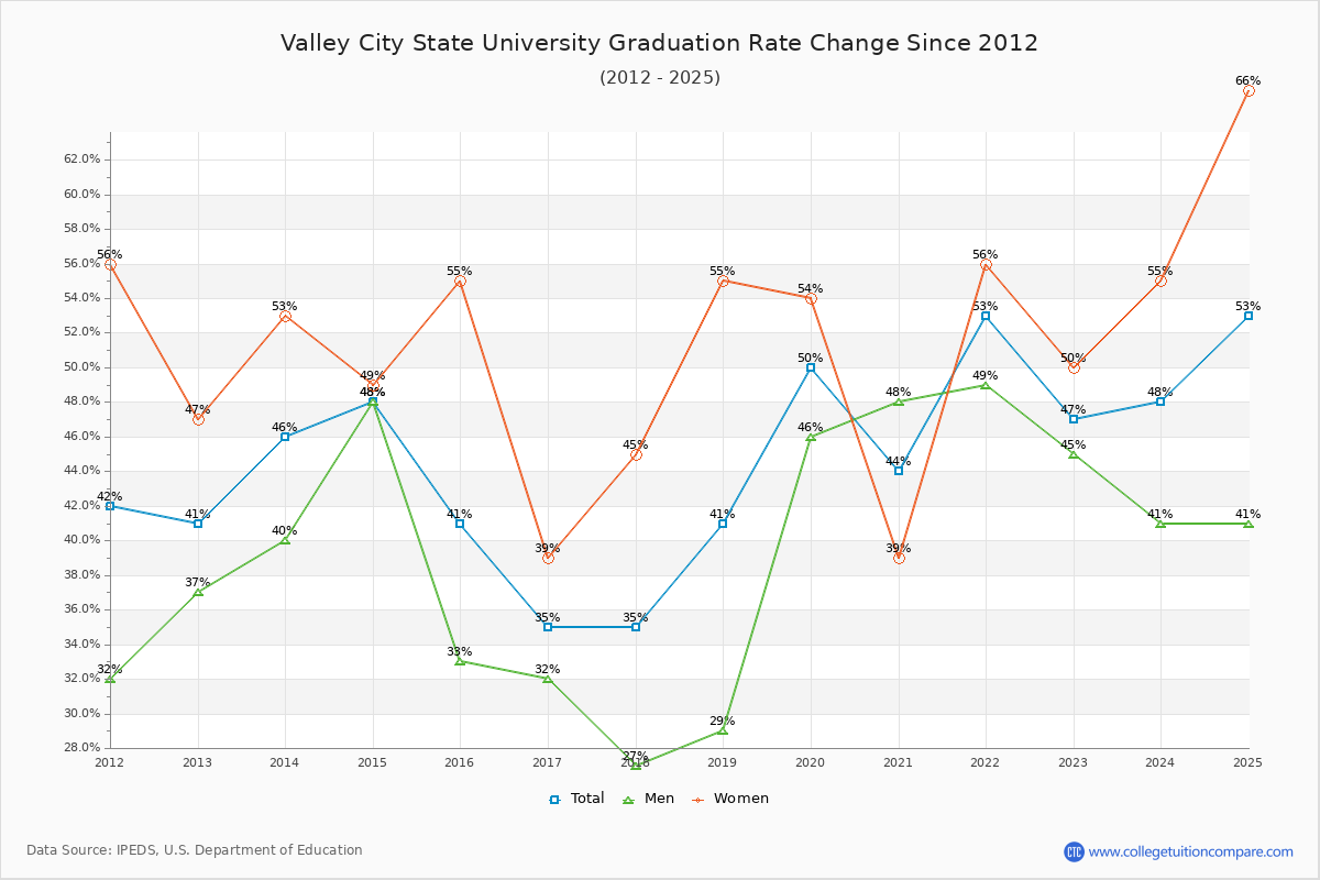 Valley City State University Graduation Rate Changes Chart