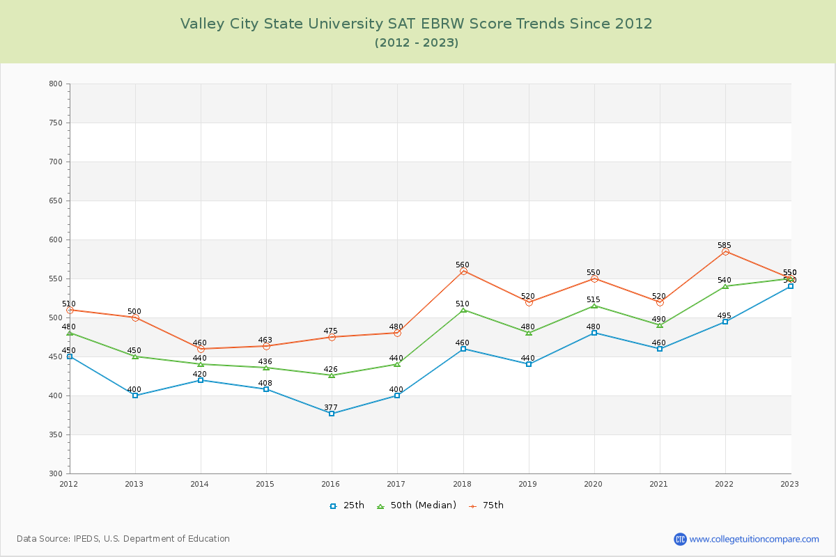 Valley City State University SAT EBRW (Evidence-Based Reading and Writing) Trends Chart