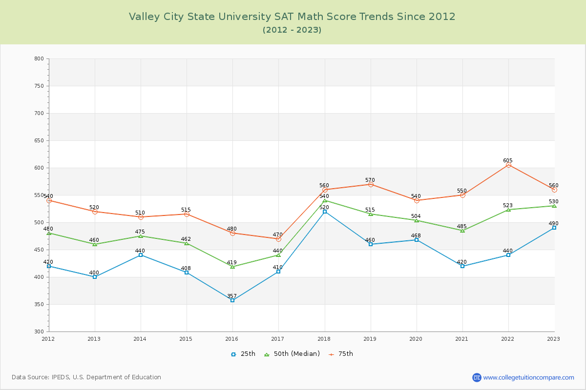 Valley City State University SAT Math Score Trends Chart