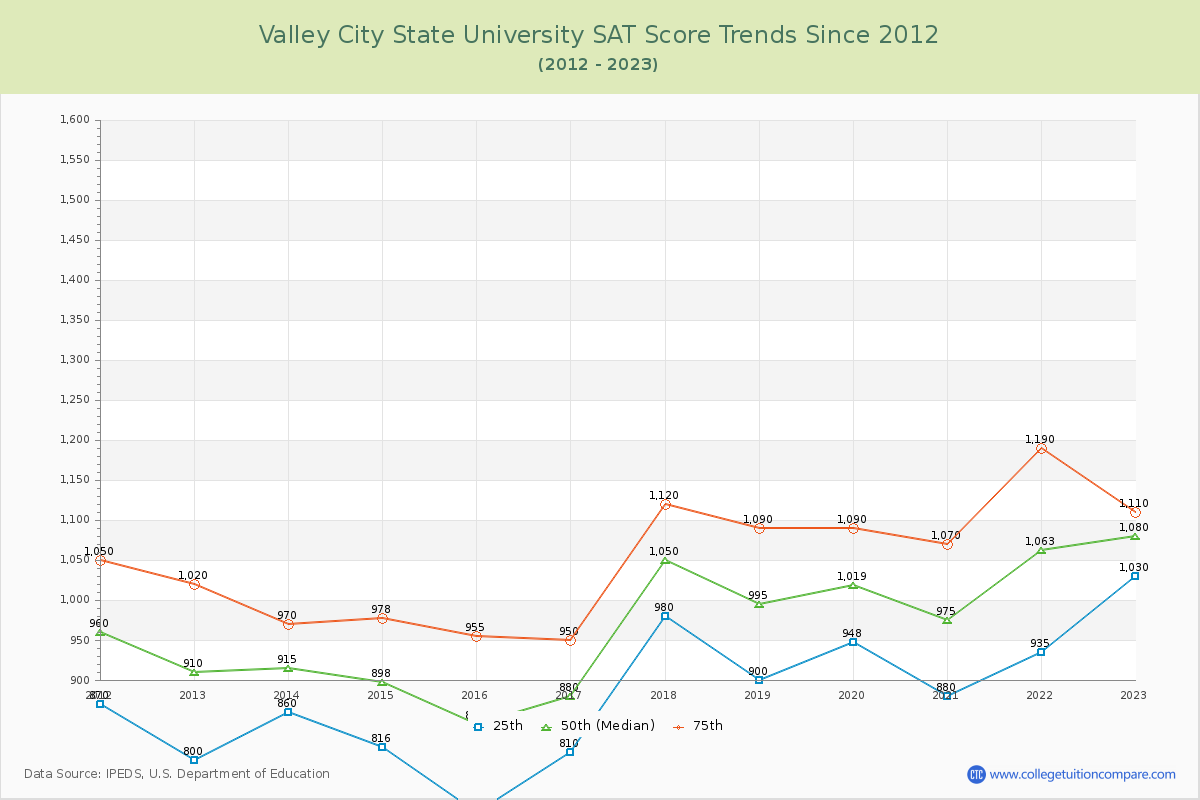 Valley City State University SAT Score Trends Chart