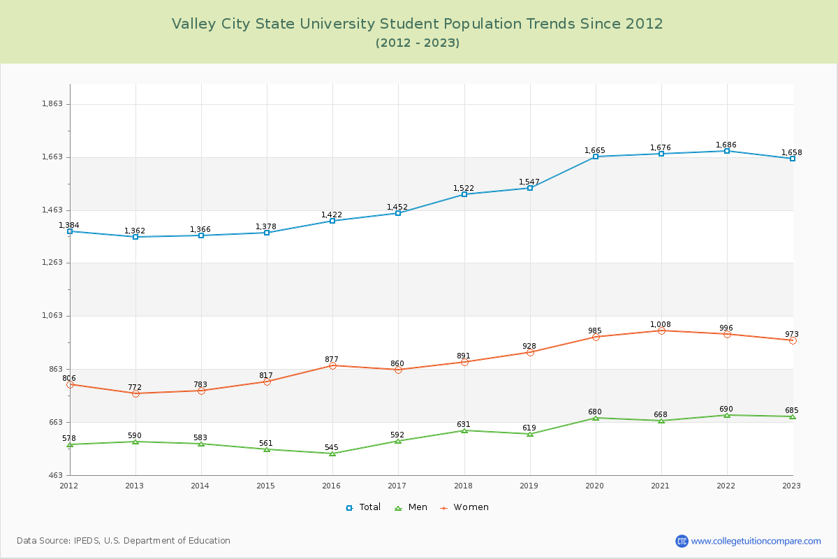 Valley City State University Enrollment Trends Chart