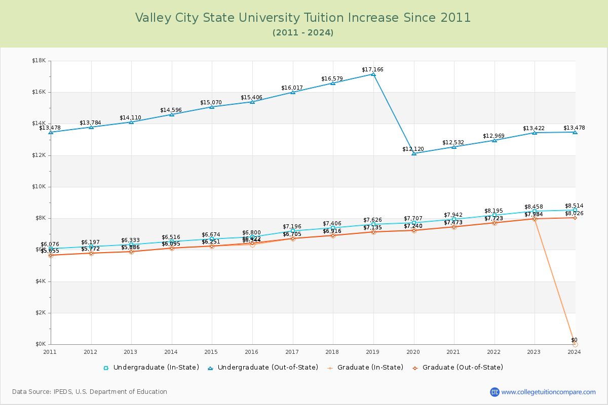 Valley City State University Tuition & Fees Changes Chart