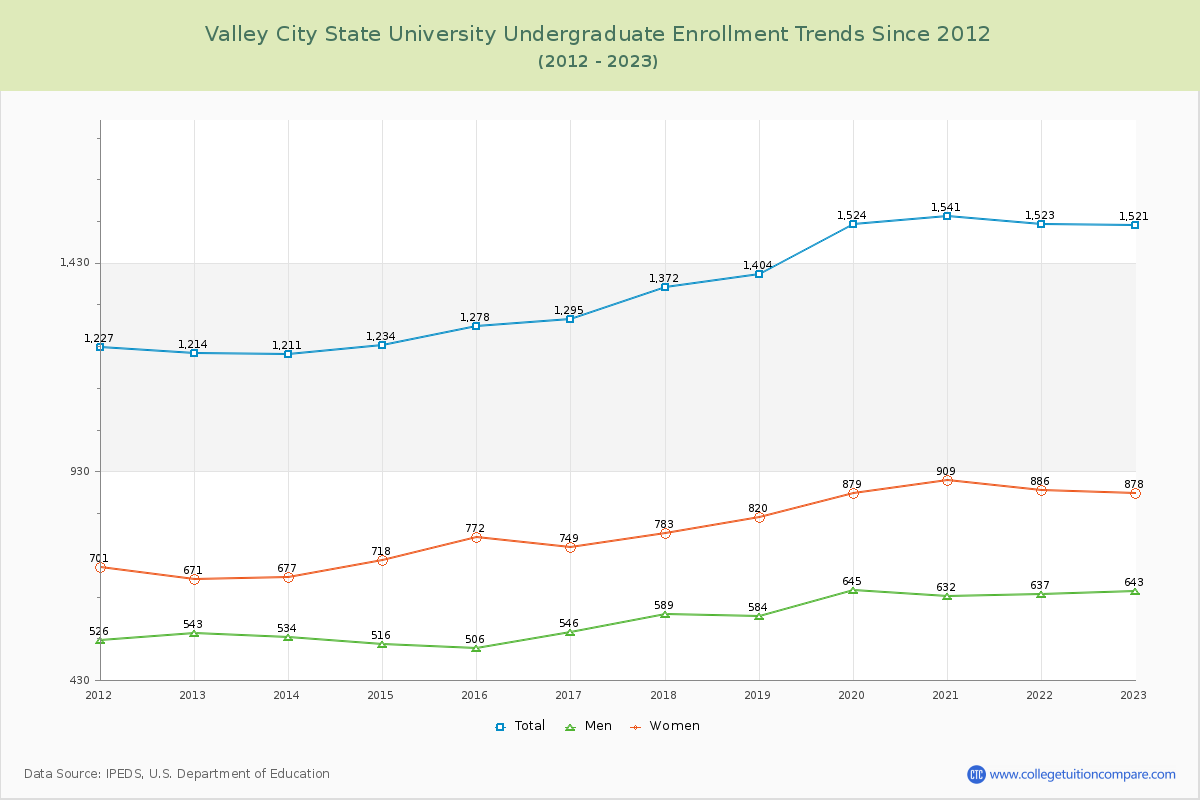 Valley City State University Undergraduate Enrollment Trends Chart