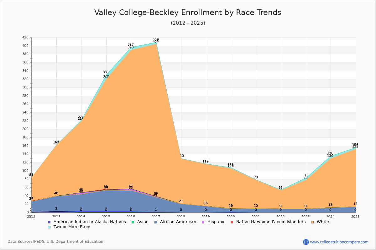 Valley College-Beckley Enrollment by Race Trends Chart