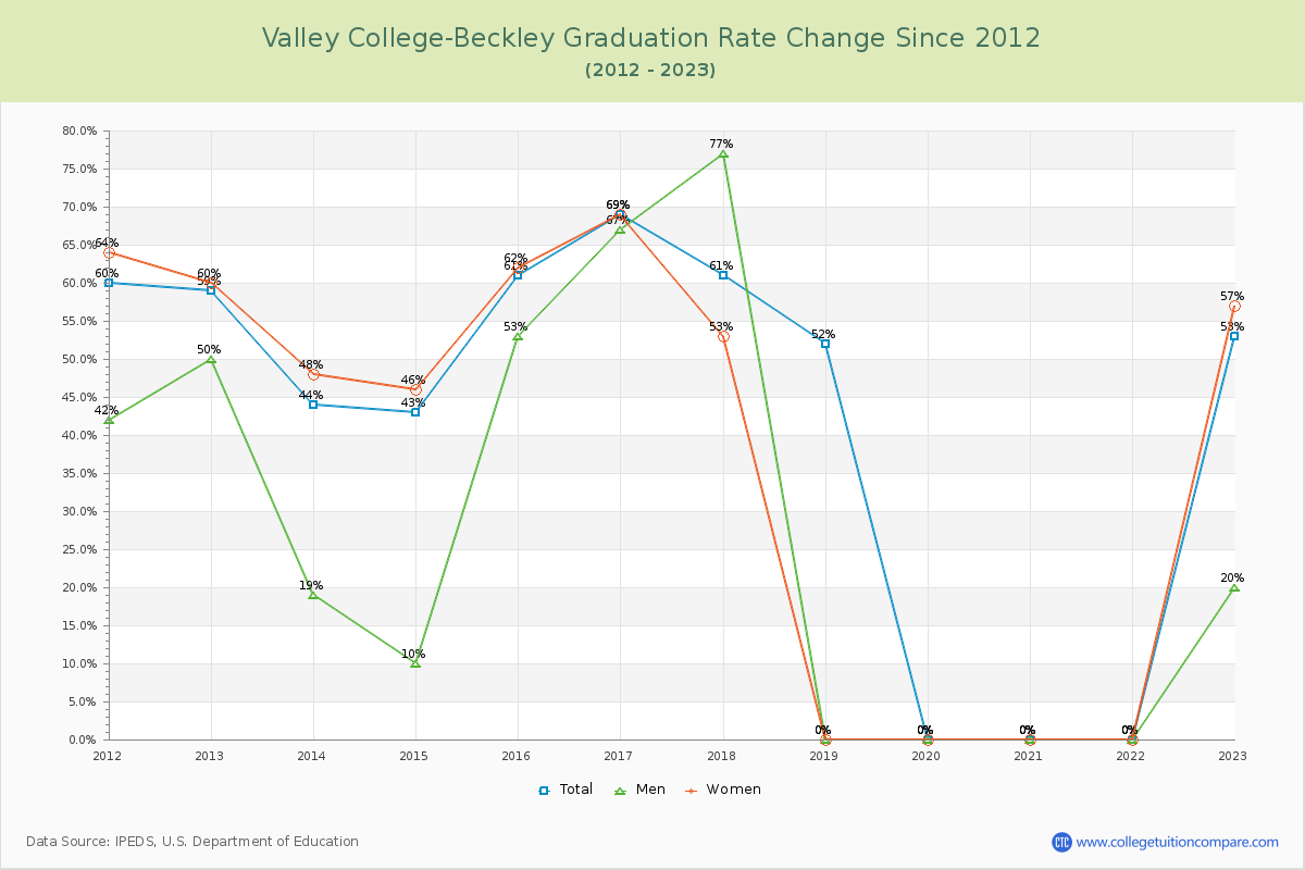 Valley College-Beckley Graduation Rate Changes Chart