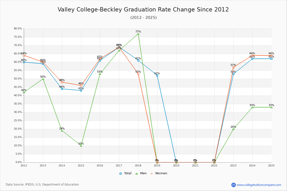 Valley College-Beckley Graduation Rate Changes Chart