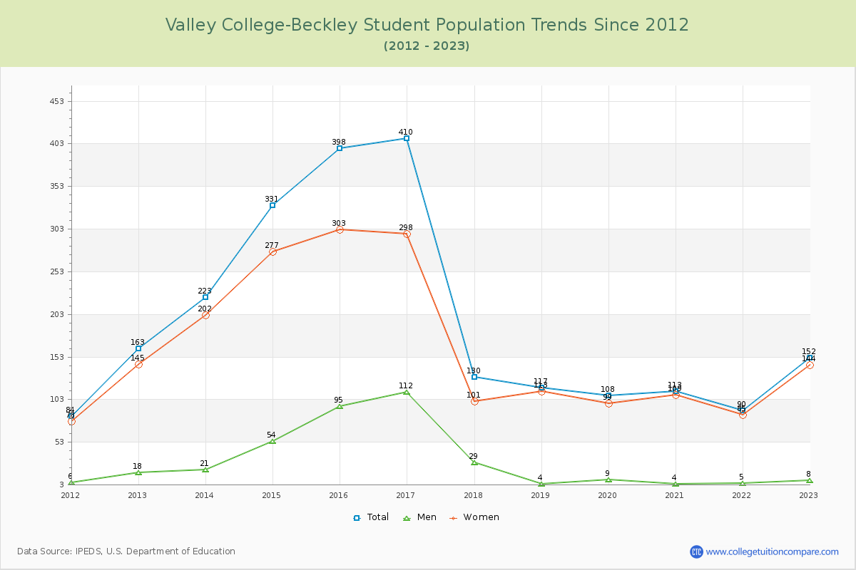 Valley College-Beckley Enrollment Trends Chart