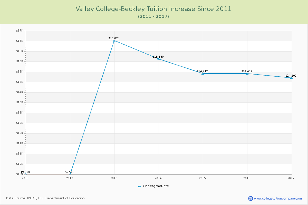 Valley College-Beckley Tuition & Fees Changes Chart
