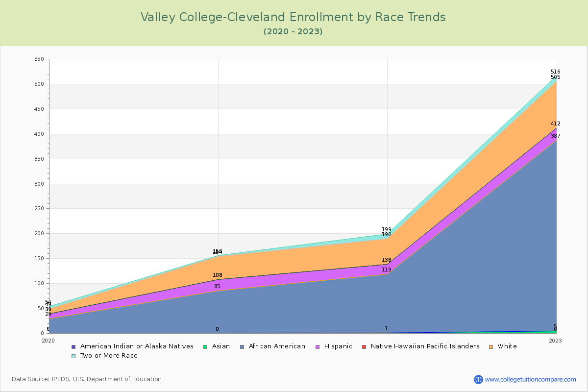 Valley College-Cleveland Enrollment by Race Trends Chart