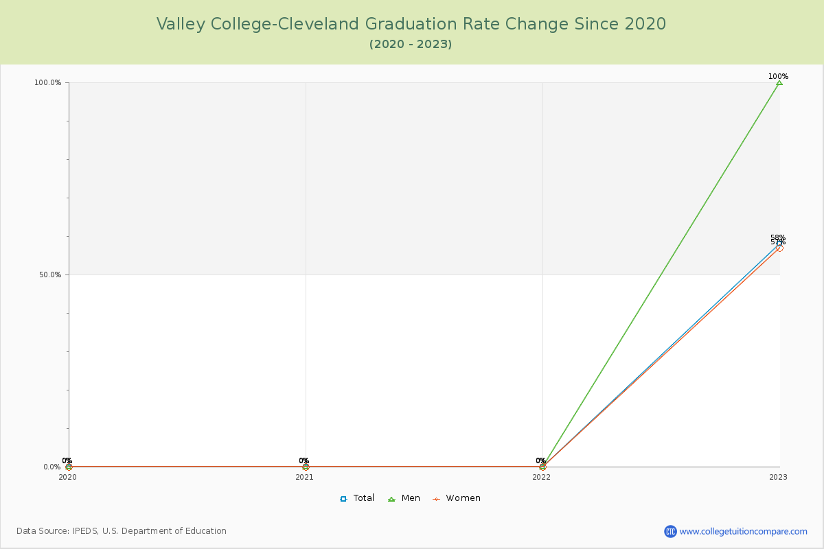 Valley College-Cleveland Graduation Rate Changes Chart
