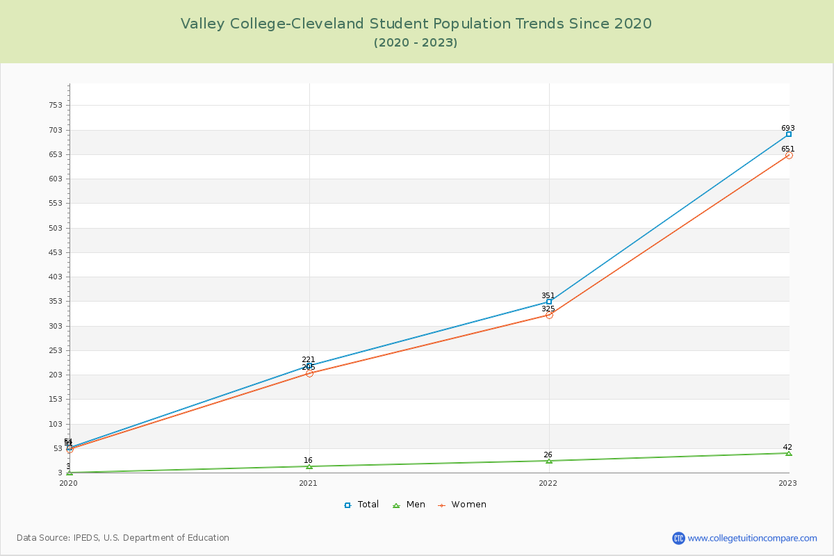 Valley College-Cleveland Enrollment Trends Chart
