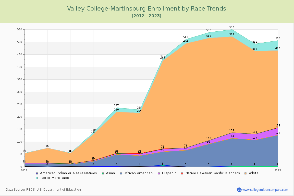 Valley College-Martinsburg Enrollment by Race Trends Chart