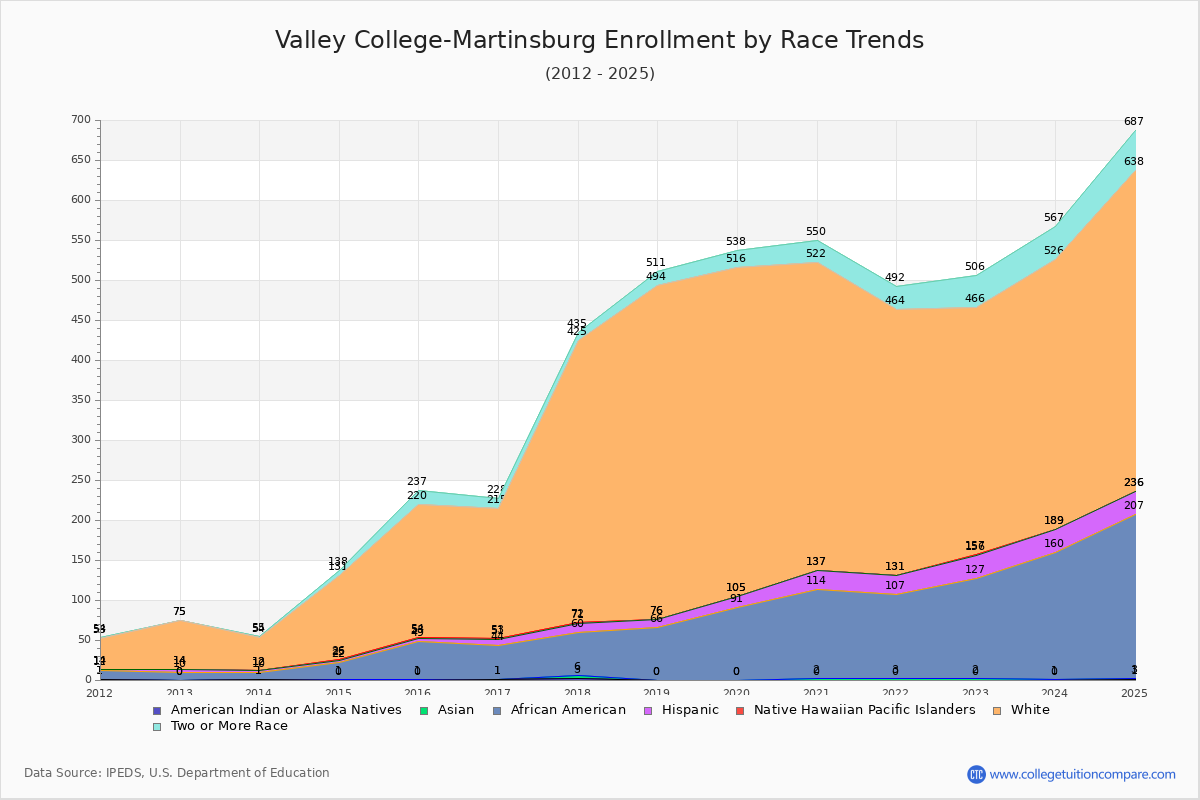 Valley College-Martinsburg Enrollment by Race Trends Chart