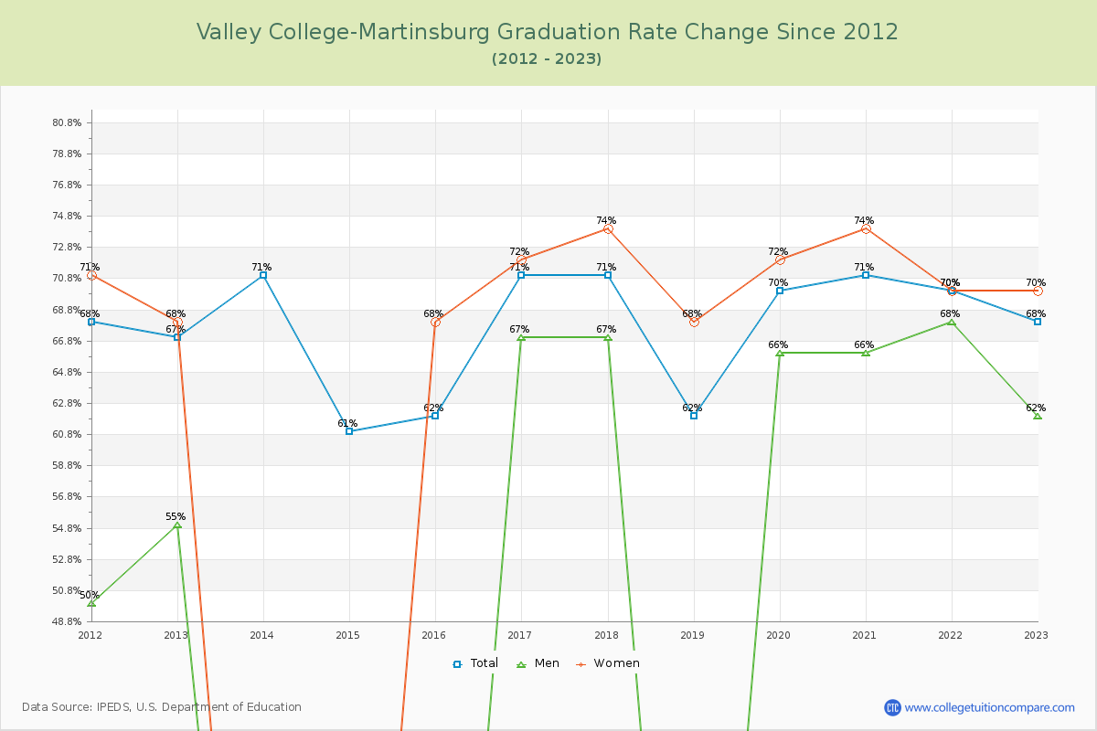 Valley College-Martinsburg Graduation Rate Changes Chart