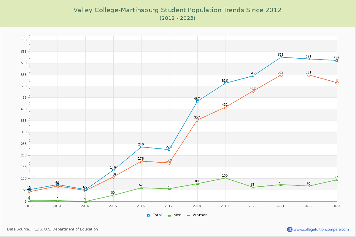 Valley College-Martinsburg Enrollment Trends Chart