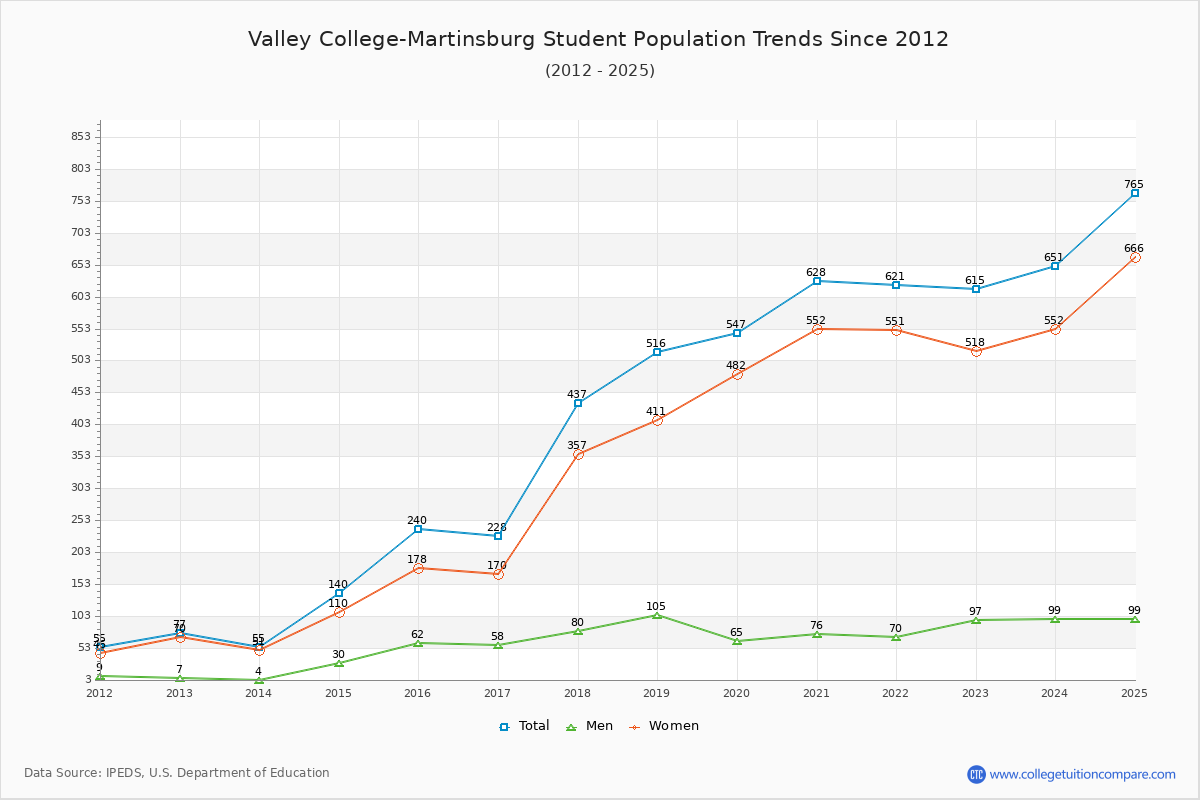 Valley College-Martinsburg Enrollment Trends Chart
