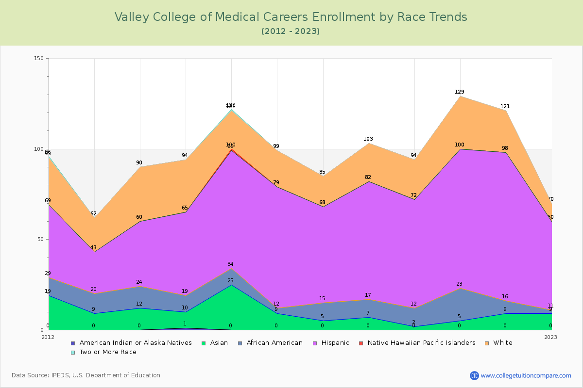 Valley College of Medical Careers Enrollment by Race Trends Chart