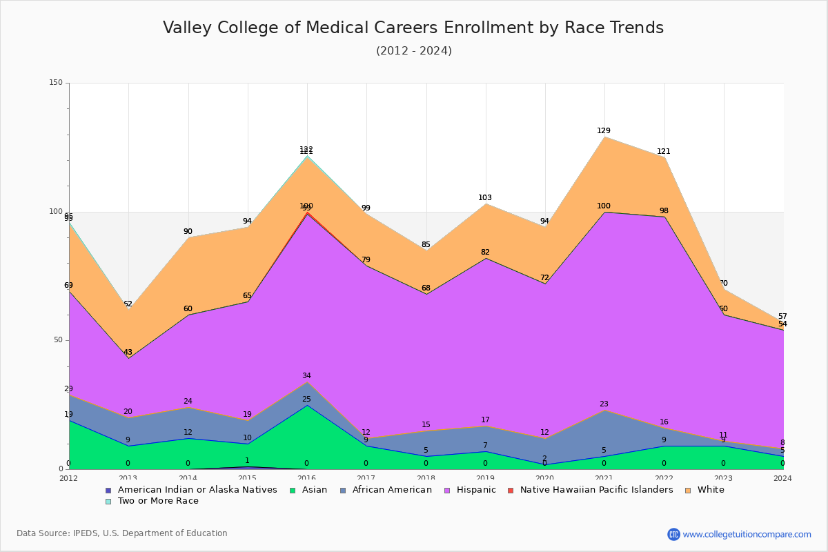 Valley College of Medical Careers Enrollment by Race Trends Chart