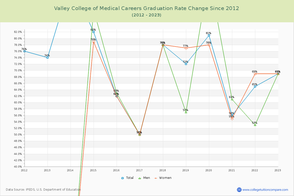 Valley College of Medical Careers Graduation Rate Changes Chart
