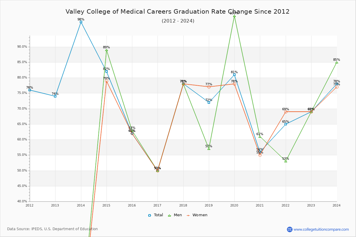 Valley College of Medical Careers Graduation Rate Changes Chart