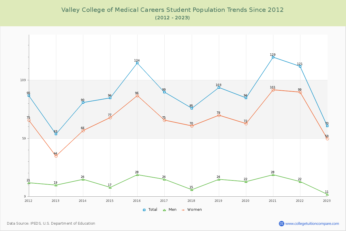 Valley College of Medical Careers Enrollment Trends Chart