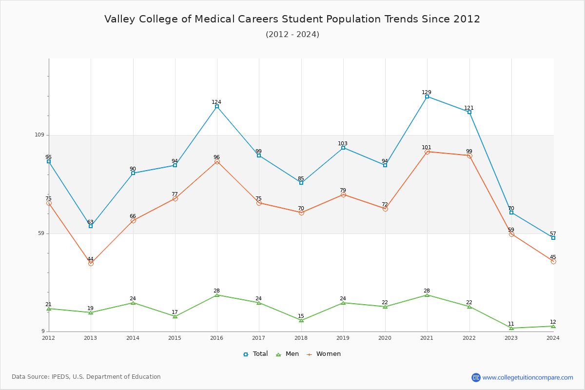 Valley College of Medical Careers Enrollment Trends Chart
