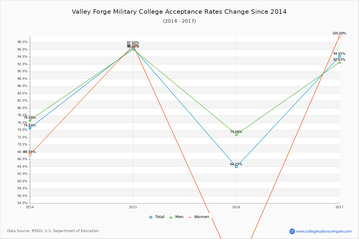 Valley Forge Military College Acceptance Rate Trends Over Time - Historical Admission Rate Data Visualization Chart