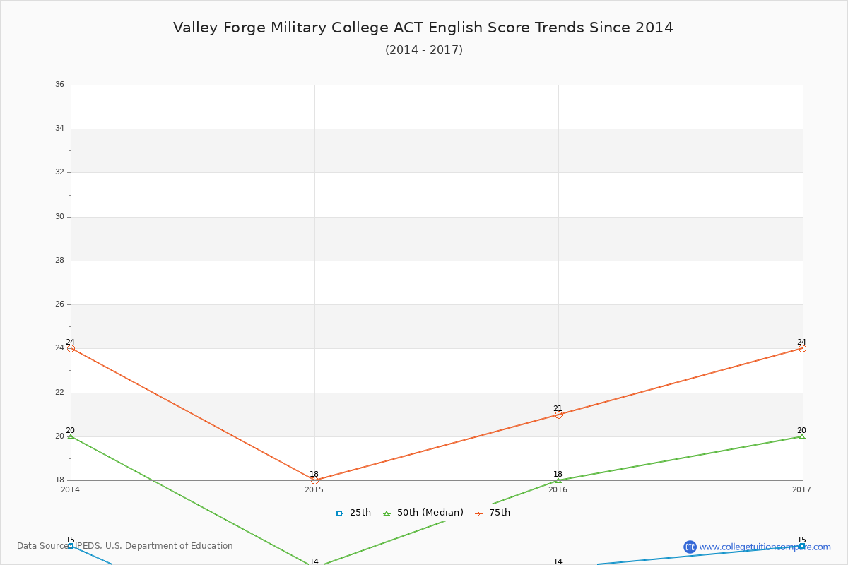 Valley Forge Military College ACT English Trends Chart