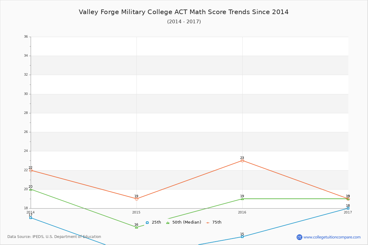 Valley Forge Military College ACT Math Score Trends Chart
