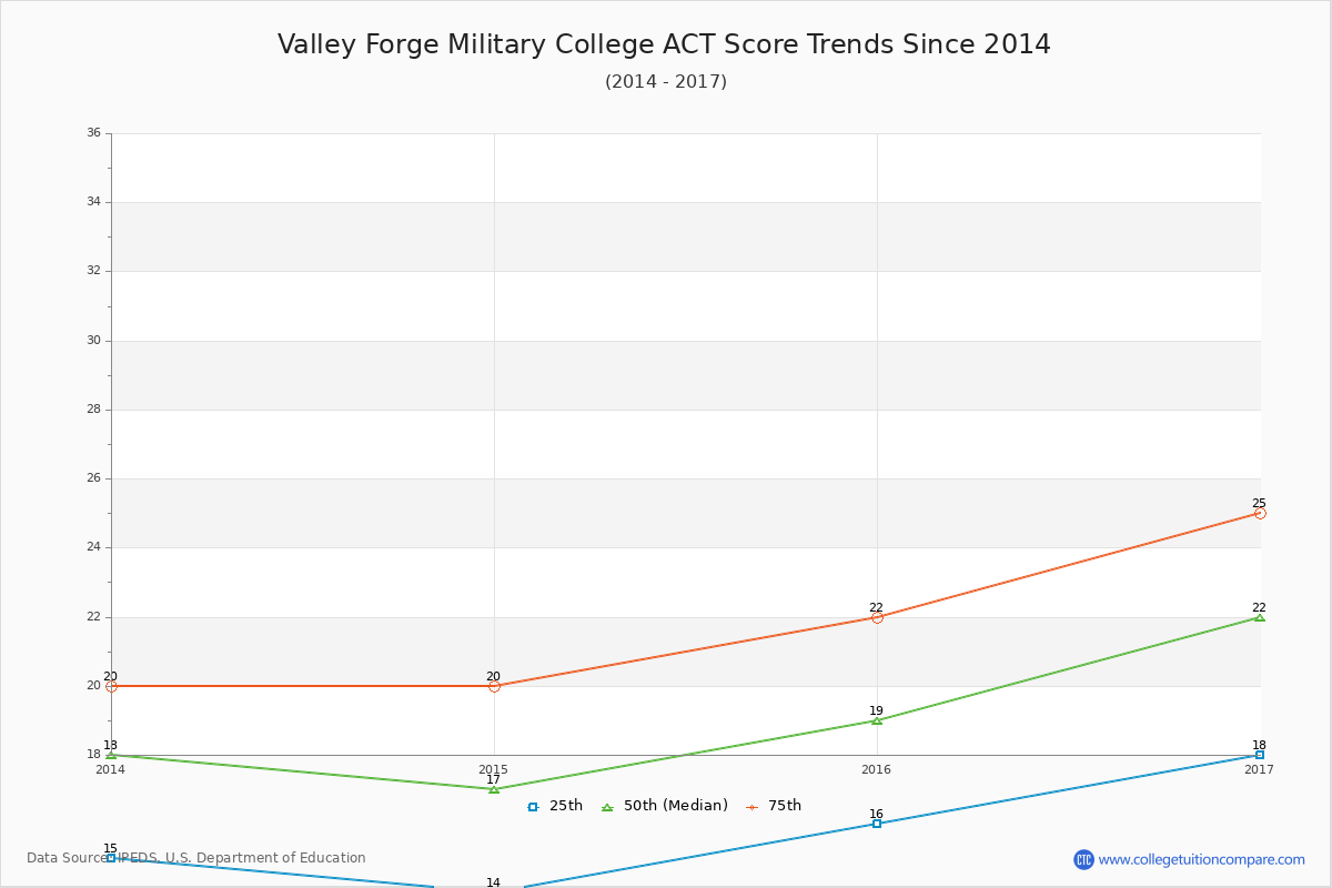 Valley Forge Military College ACT Score Trends Chart