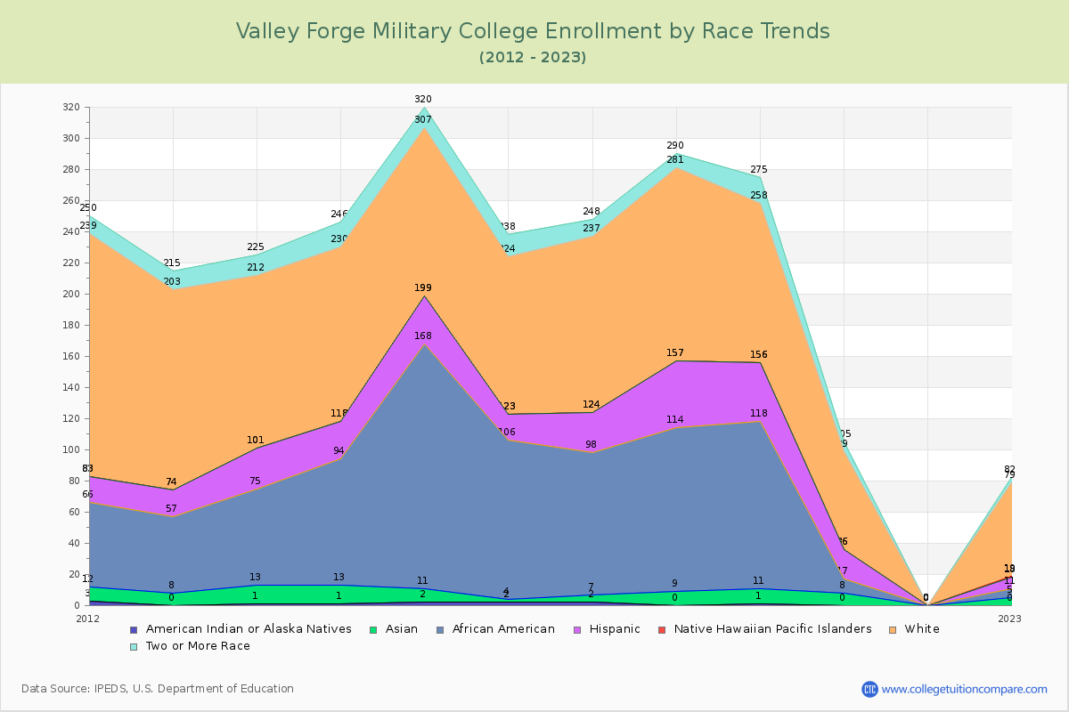 Valley Forge Military College Enrollment by Race Trends Chart