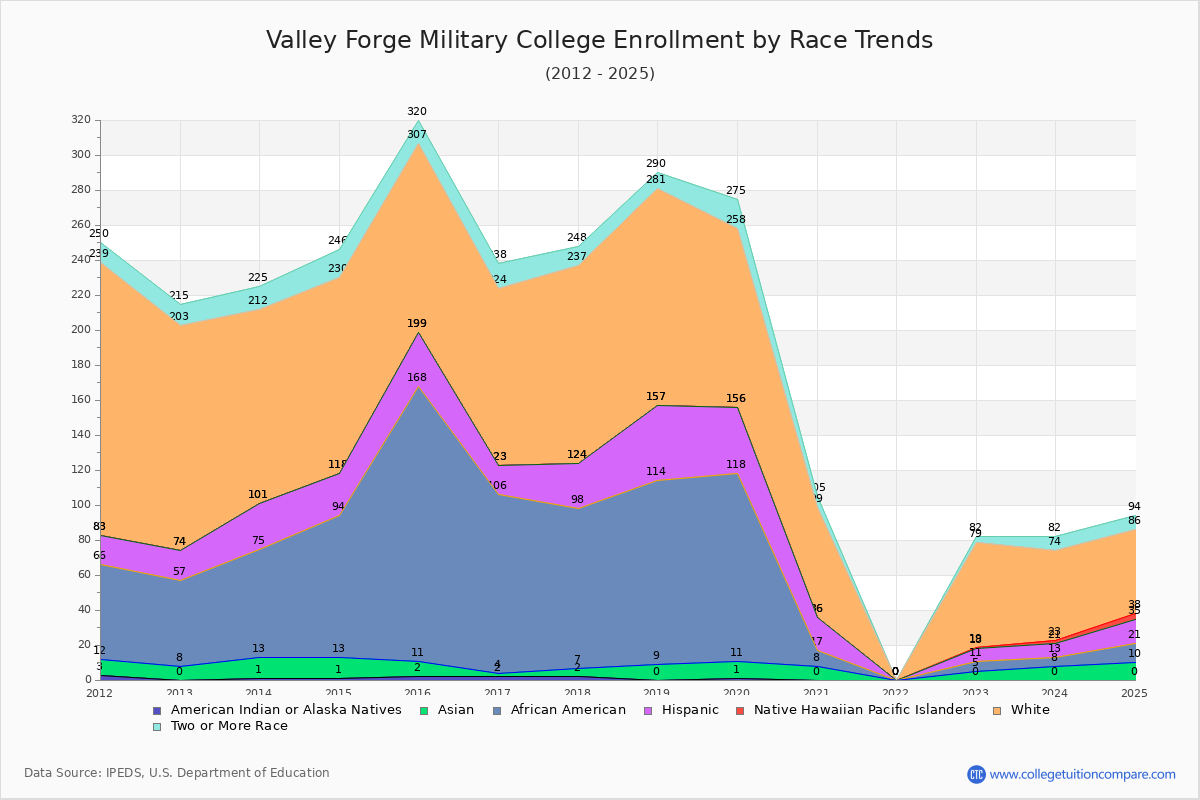 Valley Forge Military College Enrollment by Race Trends Chart