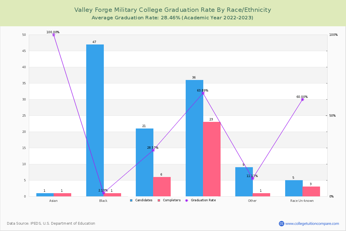 Valley Forge Military College graduate rate by race