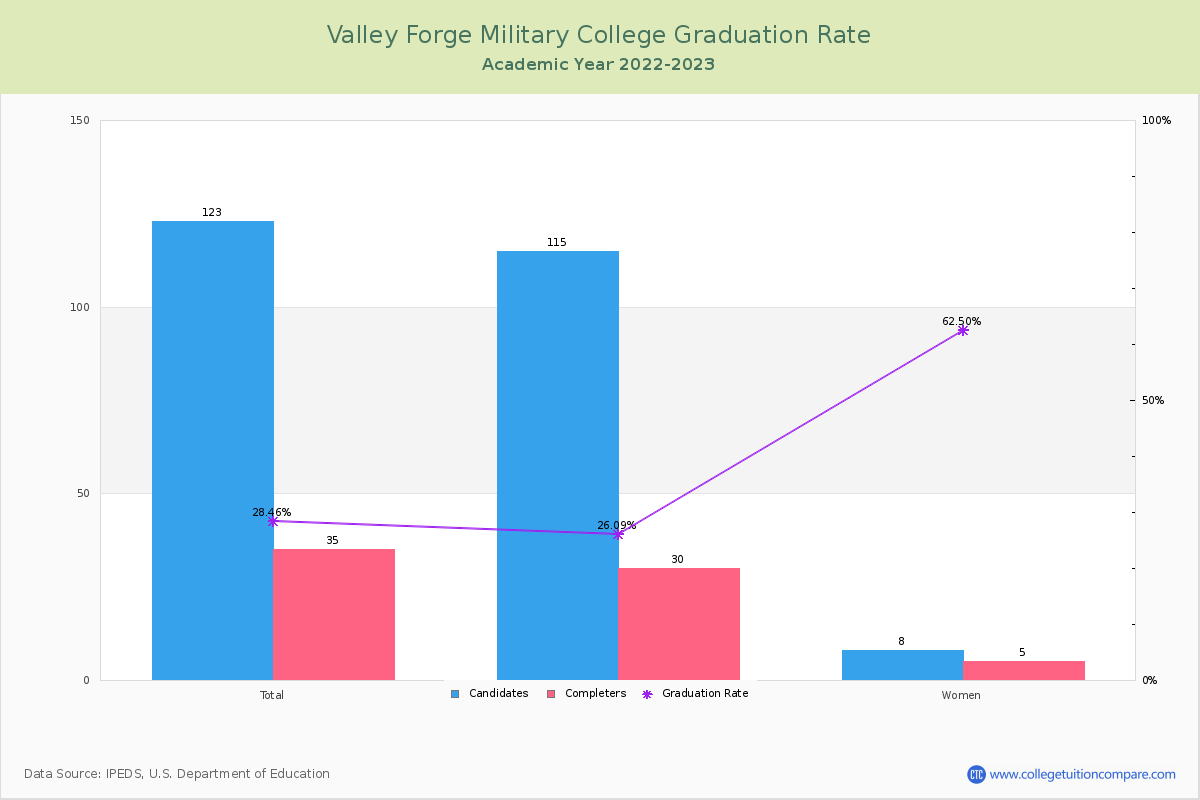 Valley Forge Military College graduate rate