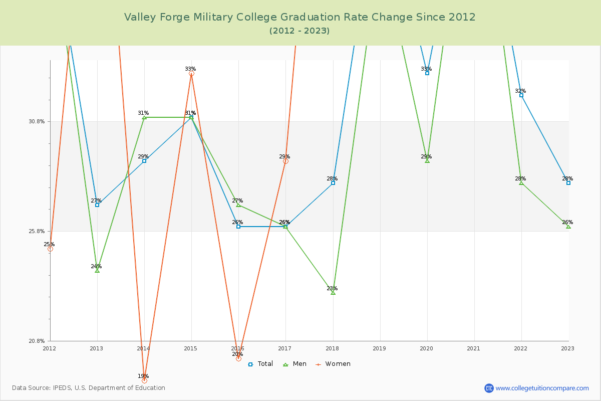 Valley Forge Military College Graduation Rate Changes Chart