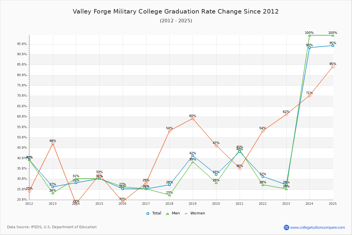 Valley Forge Military College Graduation Rate Changes Chart