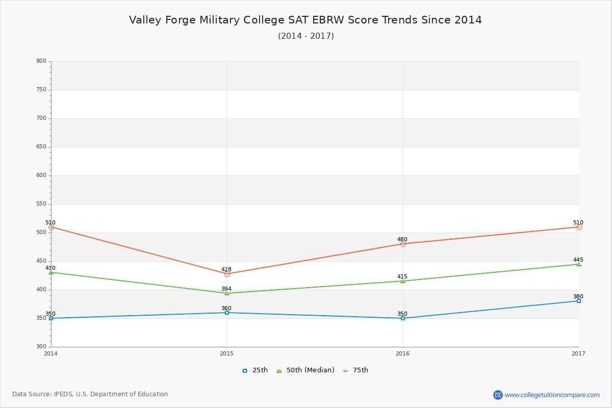 Valley Forge Military College SAT EBRW (Evidence-Based Reading and Writing) Trends Chart