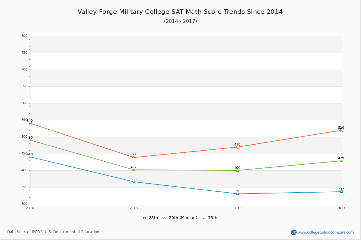 Valley Forge Military College SAT Math Score Trends Chart