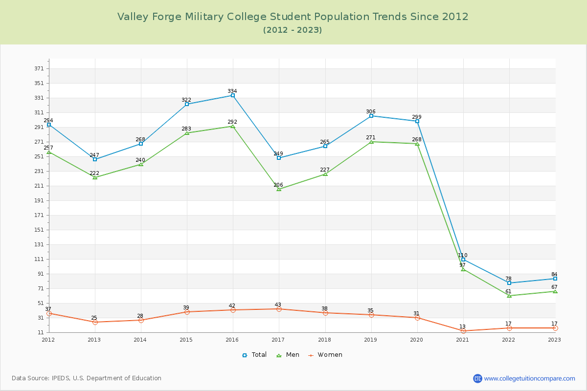 Valley Forge Military College Enrollment Trends Chart