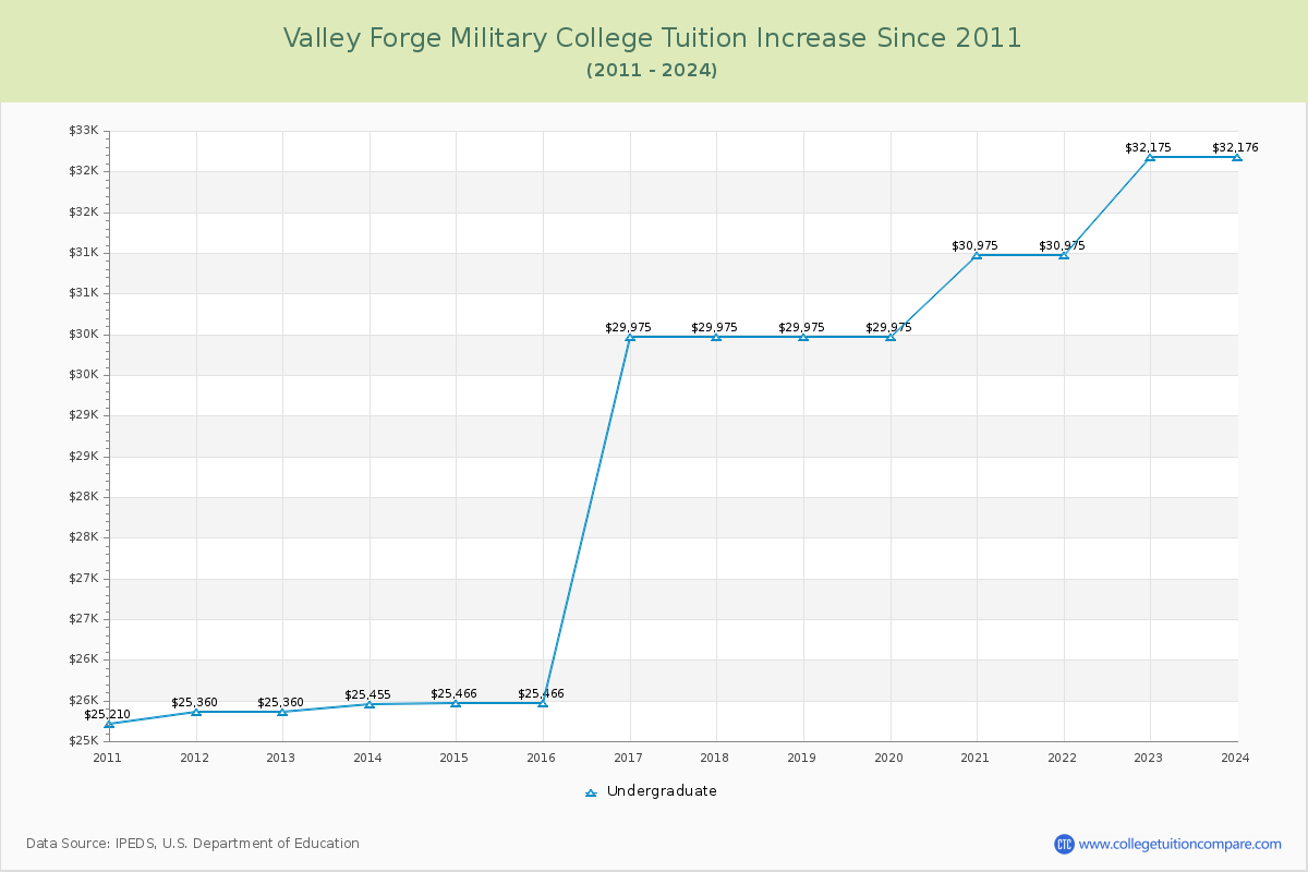 Valley Forge Military College Tuition & Fees Changes Chart