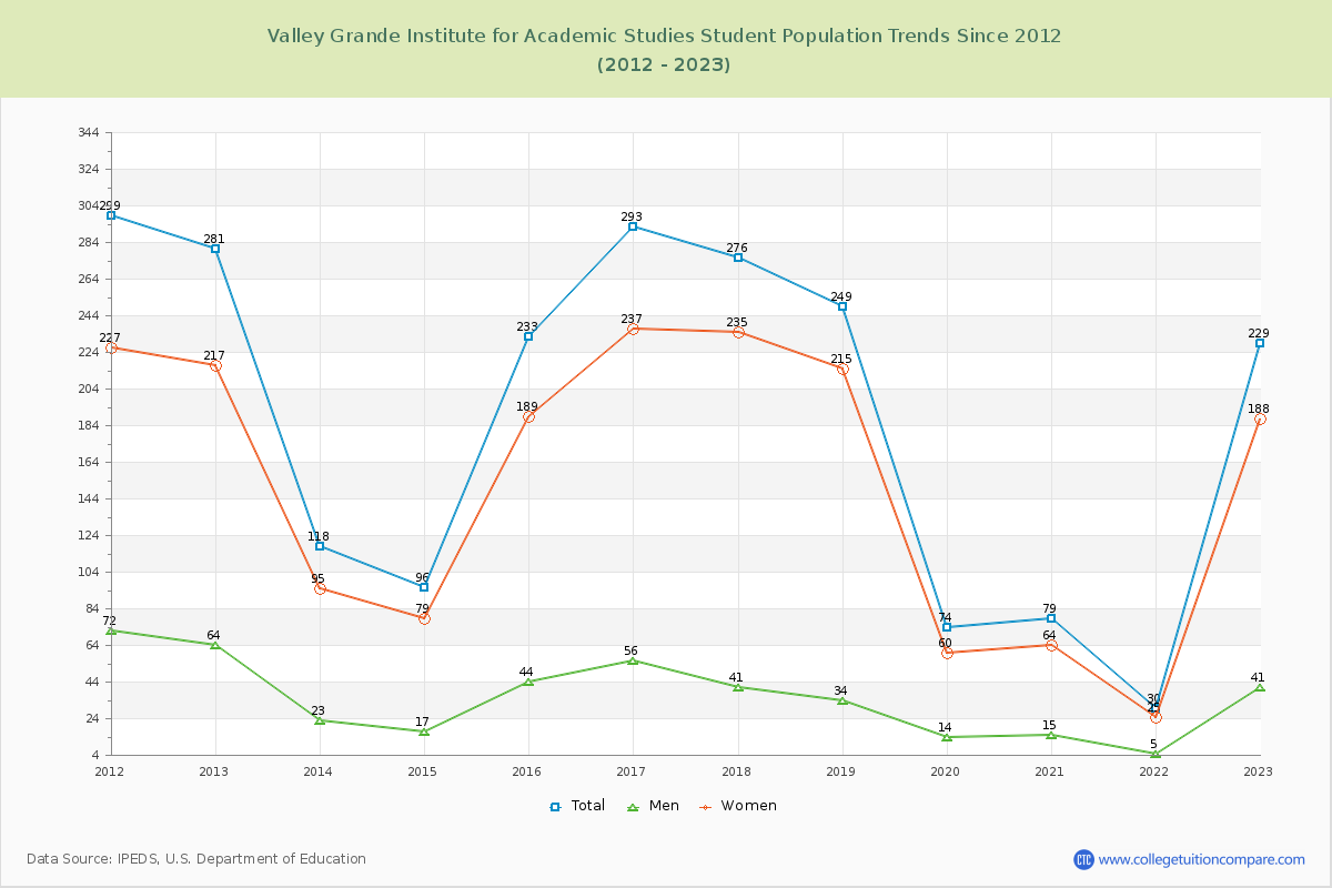 Valley Grande Institute for Academic Studies Enrollment Trends Chart