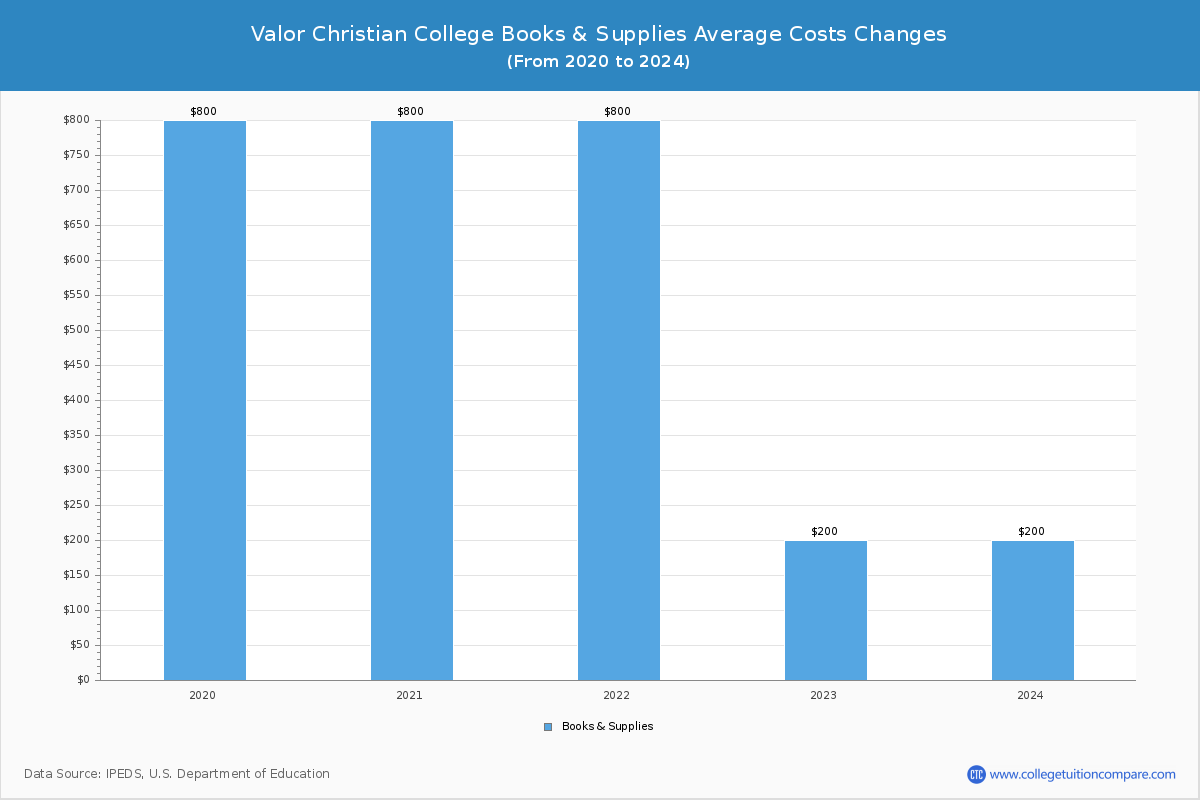 Valor Christian College - Books and Supplies Costs